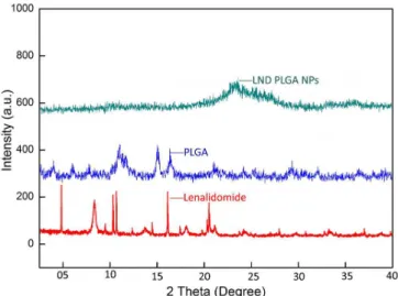 FIGURE 5  -DSC curves of lenalidomide, PLGA, and  lenalidomide -PLGA-NPs.