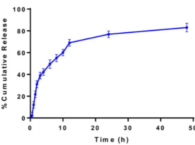 Figure 9 shows that peak plasma concentration for LND  PLGA NPs (C max ) of approximately1.37±0.007 µg/mL  was achieved at 4 h.