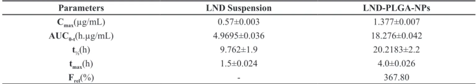 TABLE I  - Pharmacokinetic parameters of lenalidomide after oral administration of LND loaded PLGA-NPs and suspension at the  dose of 30 mg/kg