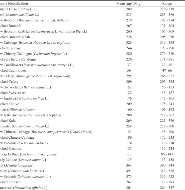 TABLE I  - Concentration of phylloquinone in fresh and processed vegetables