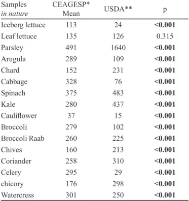 Table II presents the mean of triplicate samples collected  at CEAGESP during diferent seasons of 2011 and 2012  compared to levels for the same vegetables in the USDA  database.