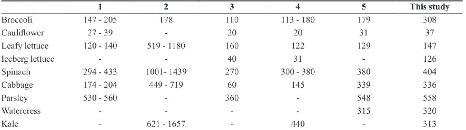 Table III compares phylloquinone content in  vegetables from this study with other data from literature.
