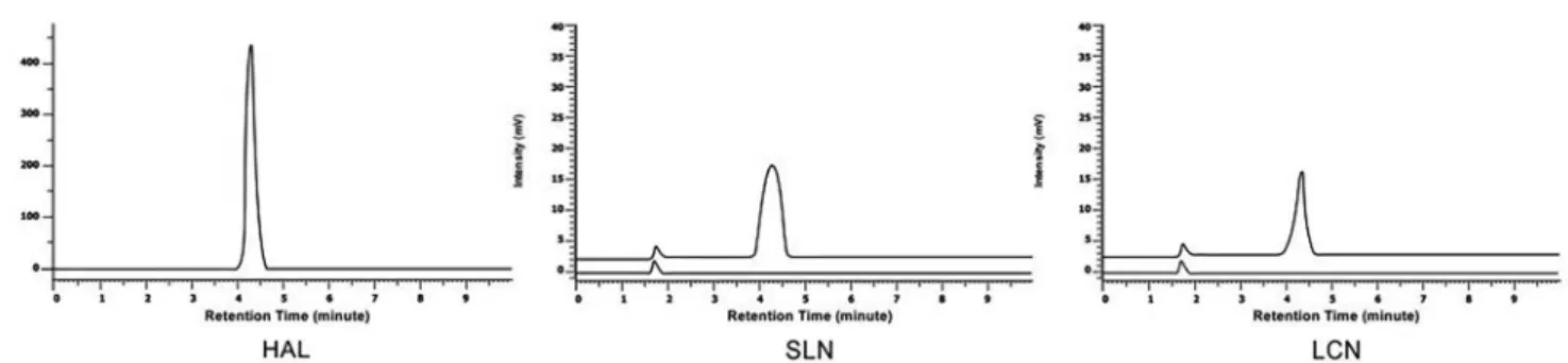 FIGURE 2  -  Representative HPLC chromatograms obtained from halcinonide standard solution (25.0 μg.mL -1 ) in methanol:water  and halcinonide-loaded and unloaded nanoparticles: LCN and SLN