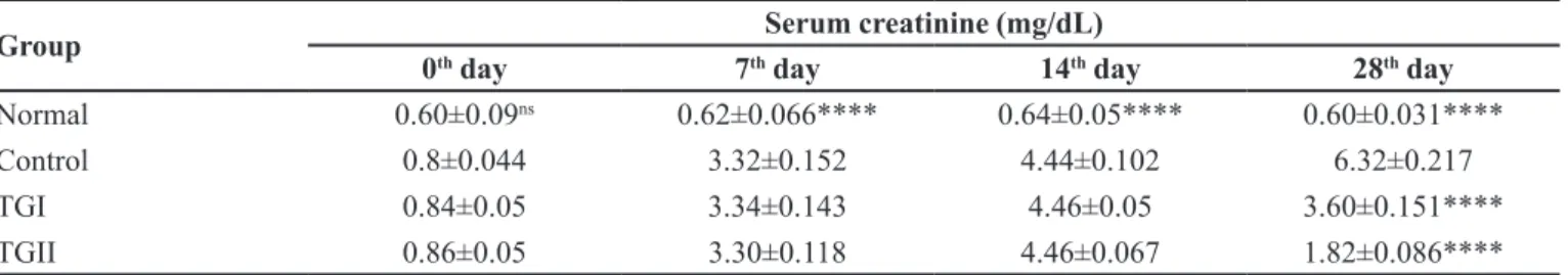 TABLE II  - Efect of the probiotic formulation LOBUN on serum creatinine levels in nephrotoxic Wistar rats