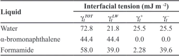 TABLE I  - Values for interfacial tension of the components of  the liquid at 25 °C