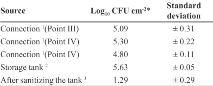 Table IV lists the isolated bacterial species of the  water collected at various sampling points