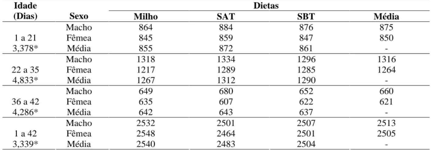 TABELA 2   Ganho de peso (g) de frangos de corte alimentados com rações com milho, sorgo com alto tanino (SAT) e sorgo com baixo tanino (SBT).