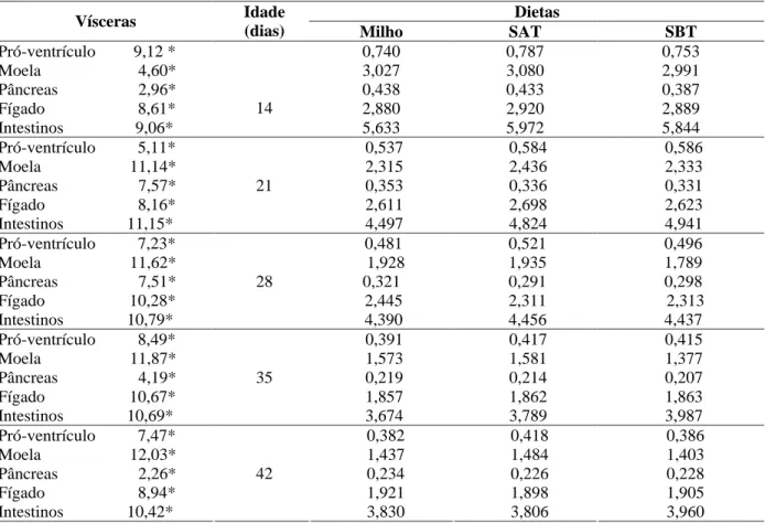 TABELA 9   Porcentagem do pró-ventrículo, moela, pâncreas, fígado e intestinos de frangos de corte aos 14, 21, 28, 35 e 42 dias de idade, alimentados com ração com milho, sorgo com alto tanino (SAT) e sorgo com baixo tanino (SBT).