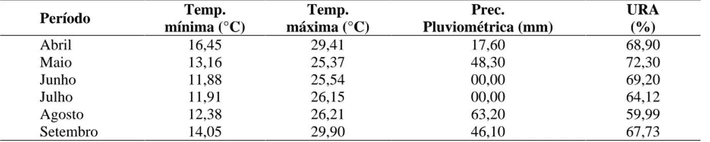 TABELA 1   Temperaturas médias mensais de máximas e mínimas, precipitação e umidade relativa do ar (URA) no período de abril a setembro de 2001.