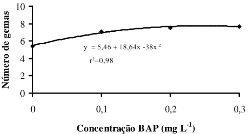 FIGURA 5   Número médio de gemas de Physalis peruviana em quatro concentrações   distintas de BAP