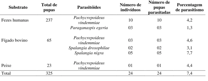 TABELA 1   Parasitóides de Fannia pusio (Wiedemann, 1830) coletados em três substratos, no município de  Caldas Novas, Goiás, de agosto de 2003 a maio de 2004.