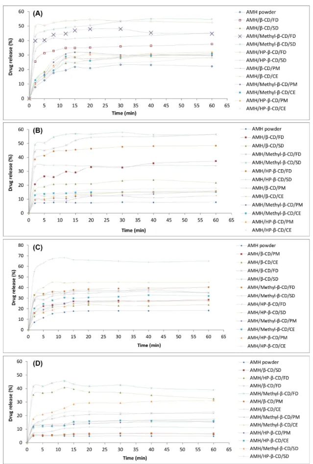 FIGURE 5  -  Dissolution curves of AMH powder and diferent formulations using: (A) water, (B) acid bufer pH 1.2, (C) acetate  bufer pH 4.5 and (D) phosphate bufer pH 6.8 as dissolution medium at 37 ºC ± 0.5 ºC.
