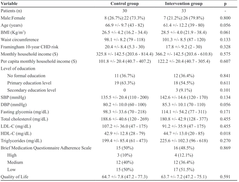 TABLE I  - Baseline demographic and clinical characteristics of the studied patients in the control and intervention groups, n (%),  mean ± S.D.
