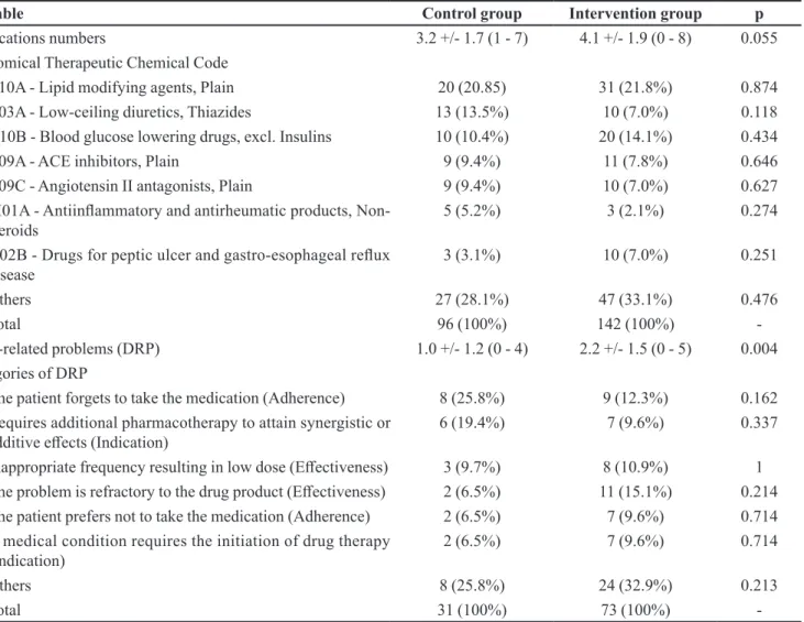 Table III depicts the efectiveness of PI in improving  biochemical and hemodynamic profiles, medication  compliance, quality of life and the mean DRP at baseline  and follow-up