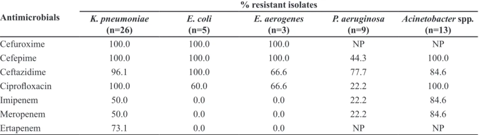 TABLE II  - Antimicrobial resistance proile of Gram-negative bacteria isolated from patients in an ICU in southern Brazil, from  March 2012 to August 2013 Antimicrobials % resistant isolates K