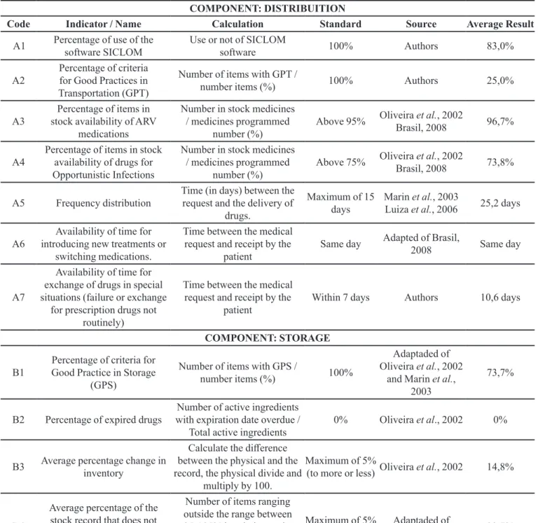 TABLE I - List of indicators used and results obtained (average results for UDM)