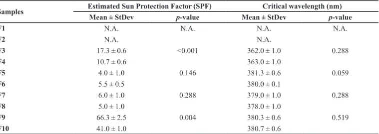 TABLE II  - Sunscreens in vitro photoprotective efectiveness