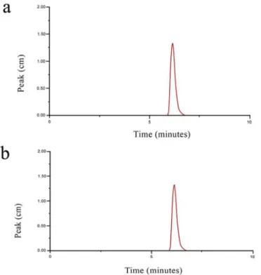 FIGURE 1  - a) Chromatogram showing the peak related to  EB in a standard solution of 10 µg.mL -1  in mobile phase; 