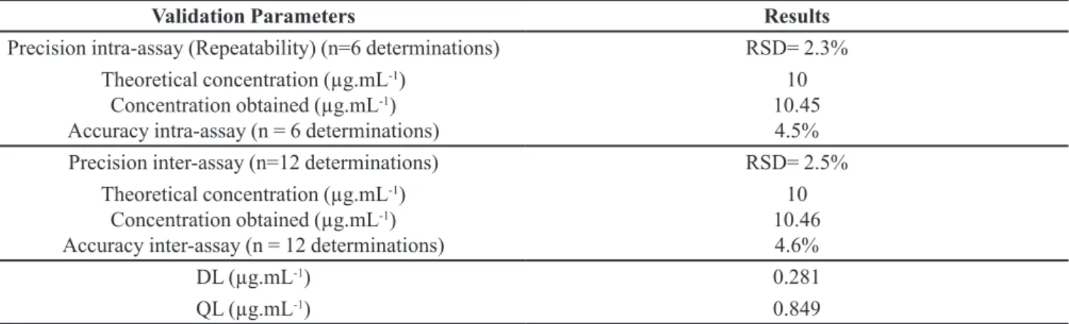 TABLE III  - Results of the validation parameters: precision, accuracy, detection limit and quantiication limit