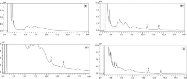 FIGURE 4  - Representative chromatograms of blank plasma (a), plasma spiked with hydroxydihydrobovolide and IS (b), plasma  sample 8 min after the intravenous administration (c) and oral administration (d) of hydroxydihydrobovolide