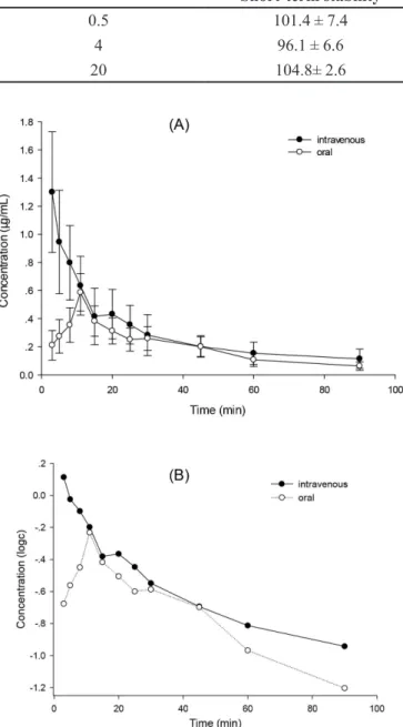 TABLE III  - Stabilities of hydroxydihydrobovolide in rat plasma at three QC levels (n = 5)