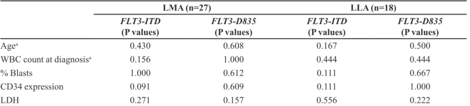 TABLE IV  - Association between prognostic factors and presence of FLT3-ITD and FLT3-D835 mutations in children with acute  leukemia LMA (n=12) LLA (n=28) FLT3-ITD  (P values) FLT3-D835 (P values) FLT3-ITD (P values) FLT3-D835 (P values) Age a 0.295 0.417 