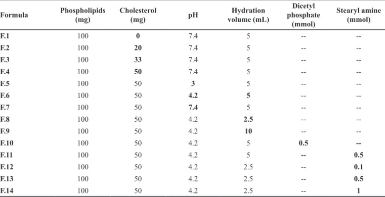 TABLE I  - Composition of ketorolac tromethamine –loaded liposomes dispersions*