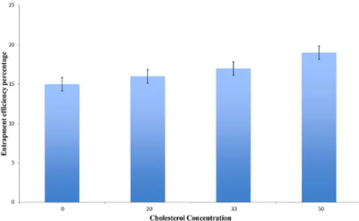 FIGURE 3  -  Efect of hydration phase pH and volume on the  entrapment eiciency of ketorolac-loaded liposomes.