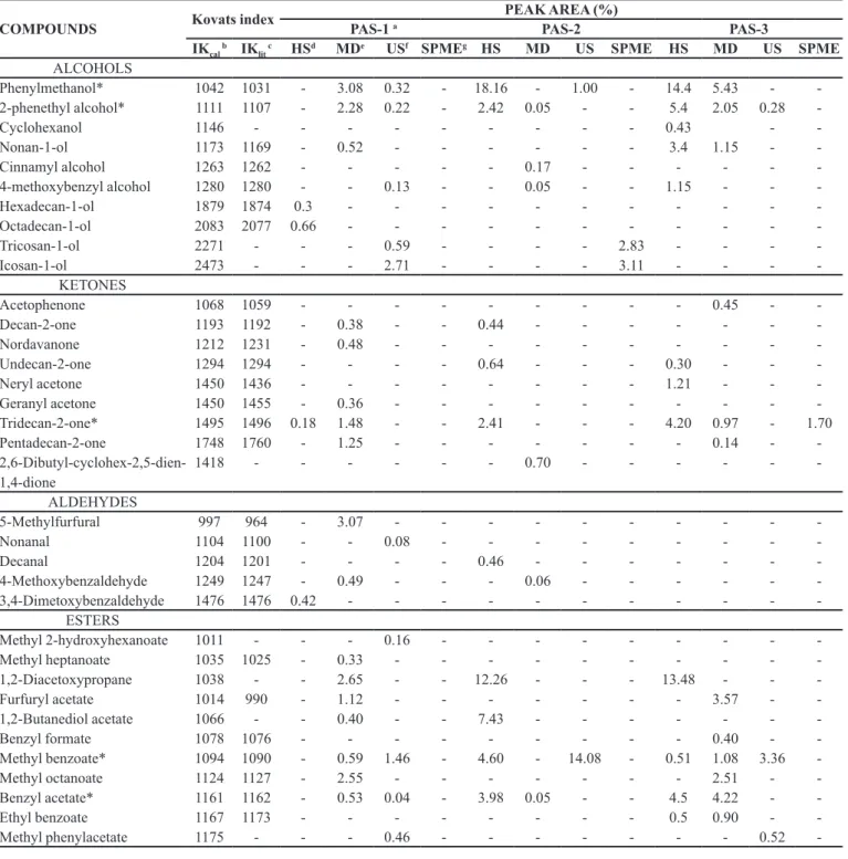 TABLE I - Chemical constituents of volatile stingless bee pollen collected in the months of December, March and July and extracted  by HS, MD, US and SPME with their relative abundances