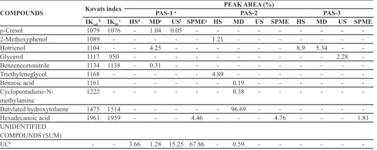 TABLE I - Chemical constituents of volatile stingless bee pollen collected in the months of December, March and July and extracted  by HS, MD, US and SPME with their relative abundances (cont.)