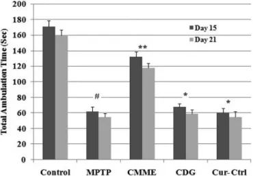 Figure 6 depicted signiicant (p&lt;0.05) reduction in  motor performance in MPTP group as compared to normal  control group as well as CPG