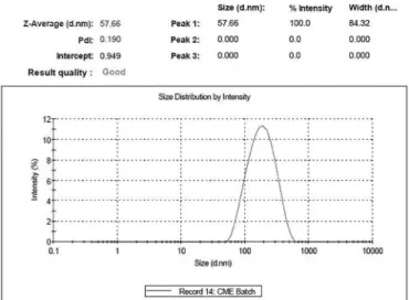 FIGURE 2  - Result of average globule size and PdI indicating  the nanosize with narrow size distribution of developed CMME.