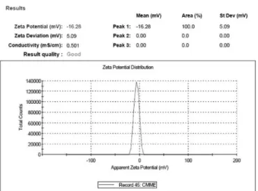 FIGURE 4  - TEM result of the optimized CMME indicating the  narrow particle size with uniform distribution.