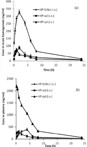 FIGURE 7  - Haloperidol concentration in (a) rat brain (b) rat  plasma at different time intervals following HP-SLNs i.n.,  HP-Sol i.n