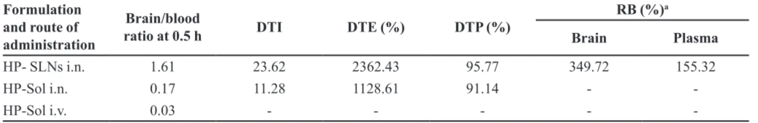 TABLE VII  - Results of brain/blood ratio at 0.5 h, DTI, DTE (%) and DTP (%) Formulation 