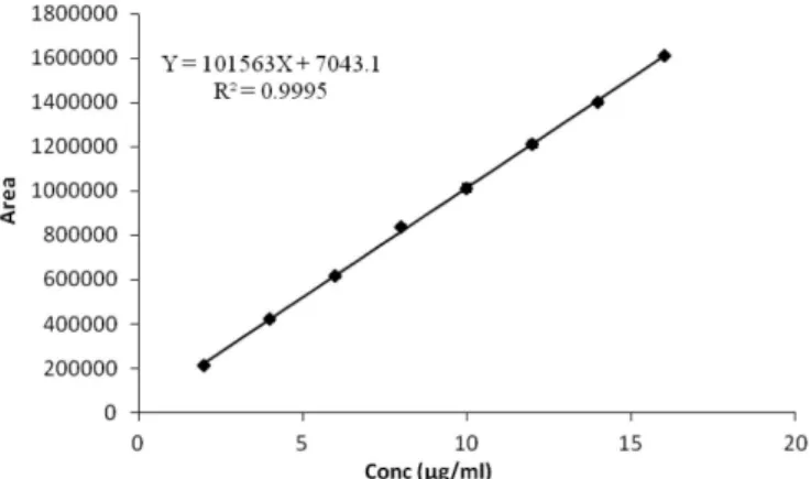 FIGURE 3  - HPLC chromatogram of haloperidol.