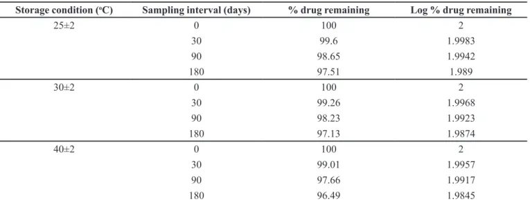 FIGURE 4  -  (a) Log % drug remaining vs. time plot (b) Arrhenius  plot for optimized HP-SLNs formulation.