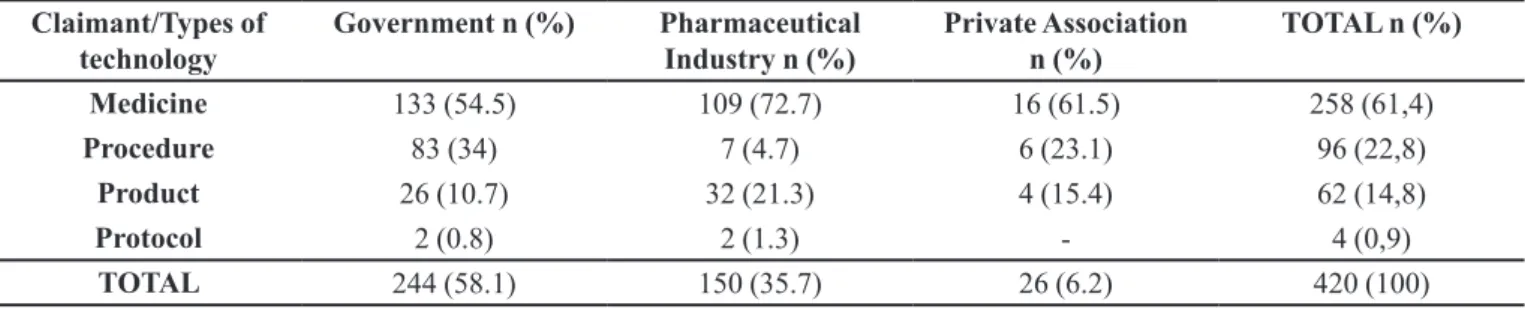Table II shows the relationship between the  claimants and the status of the decision or step the  assessment of CONITEC was in, by type of technology