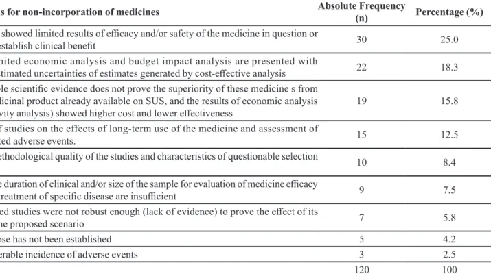 TABLE IV  - Distribution of reasons for non-incorporation of medicines requested. January 2012 - July 2015, Brazil