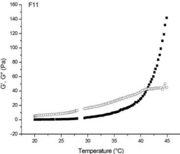 Figure 1 and figure 2 show the variation of the  rheological parameters, G’ and G”, of formulations F11  and F12 as a function of temperature