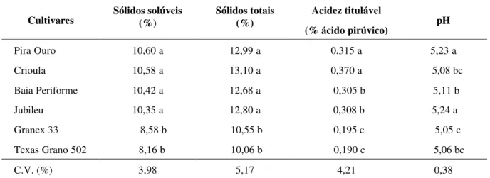 TABELA 1 – Sólidos solúveis e totais, acidez titulável e pH de cultivares de cebola. EPAMIG, Lavras, MG, 1995 1 