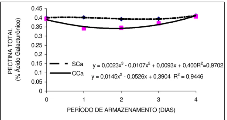 FIGURA 1 – Curva e equação de regressão representativas dos teores de pectina total de goiabas cv
