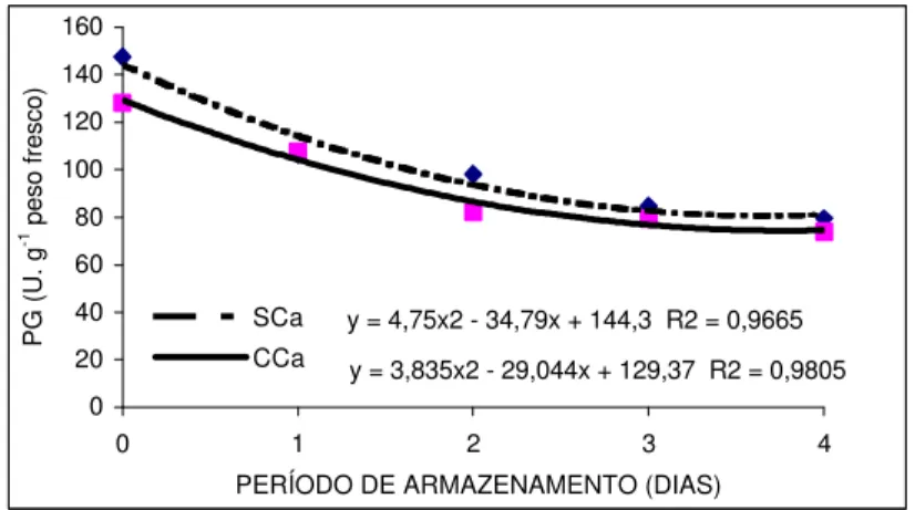 FIGURA 4 – Curva e equação de regressão representativas da atividade da PG de goiabas cv