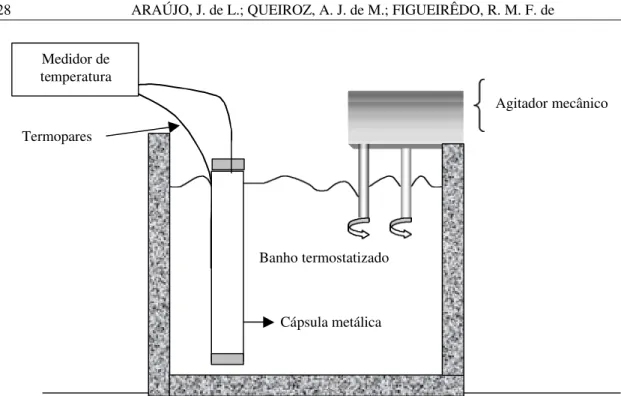 FIGURA 1 – Esquema do aparato utilizado para a determinação da difusividade térmica  TABELA 1 – Equações para o cálculo de difusividade térmica de produtos alimentícios