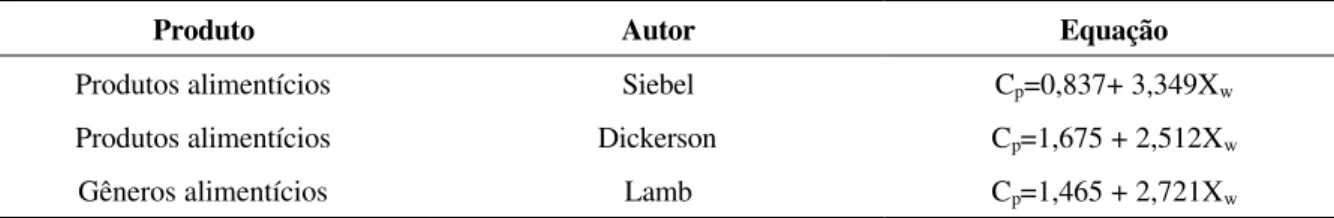 TABELA 3 – Equações para o cálculo de condutividade térmica de produtos alimentícios. 