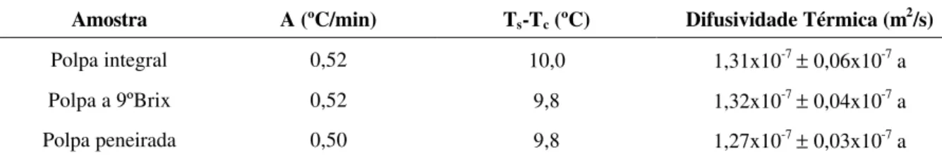 TABELA 4 – Difusividade térmica da polpa de cupuaçu. 