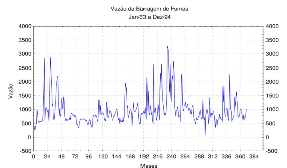 FIGURA 1 – Gráfico da série de vazão de água na Barragem de Furnas: período de jan./ 1963 a  dez./ 1994