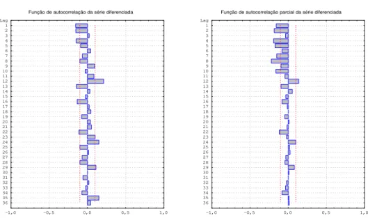 FIGURA 3 – Função de autocorrelação  e autocorrelação parcial da série diferenciada. 