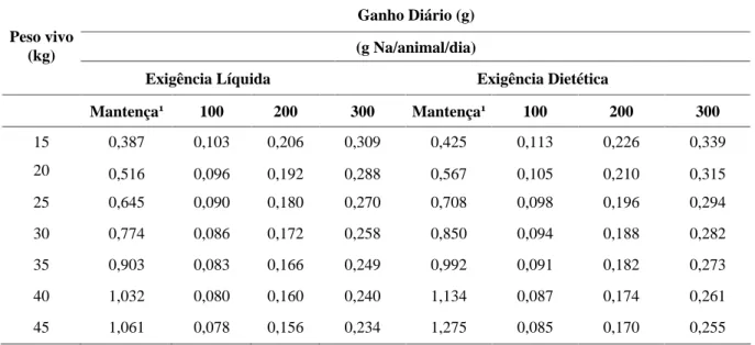 TABELA  10  Estimativas  das  exigências  líquidas  e  dietéticas  de  sódio  para  a  mantença  e  ganho  em  peso  vivo  (g/animal/dia), em ovinos SI, BE, TE