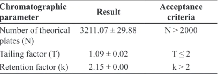 TABLE I  - System suitability of the HPLC method (n=5) Chromatographic 